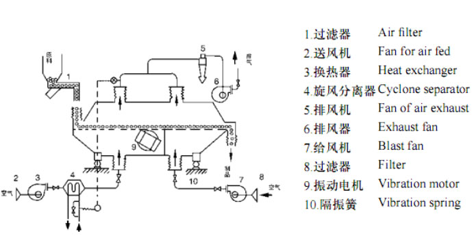 直線振動流化床干燥機(jī)